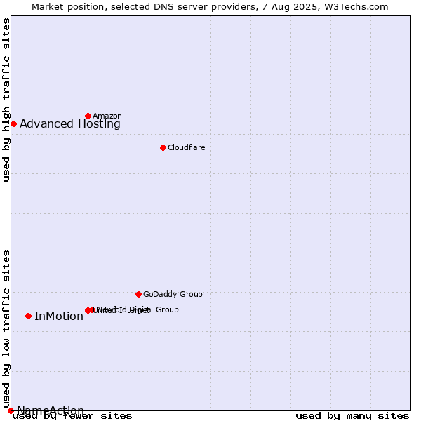Market position of InMotion vs. Advanced Hosting vs. NameAction