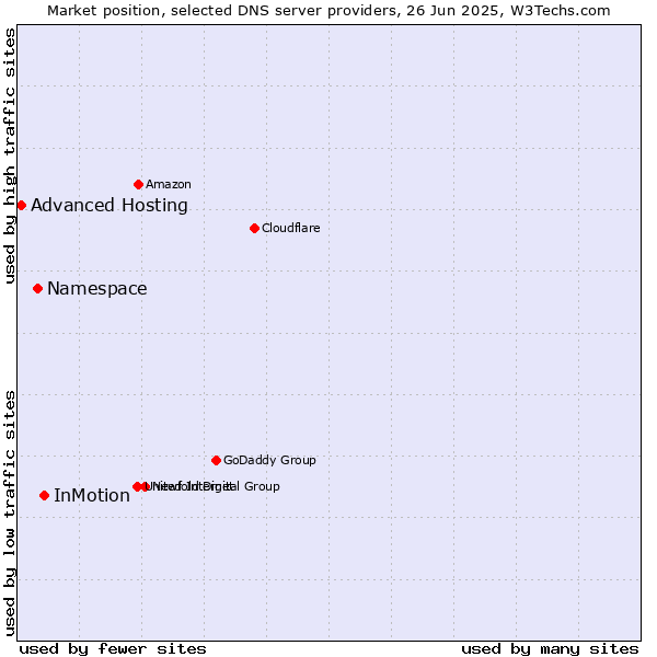 Market position of InMotion vs. Namespace vs. Advanced Hosting