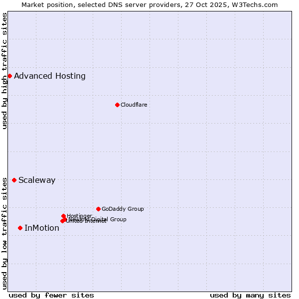Market position of InMotion vs. Scaleway vs. Advanced Hosting