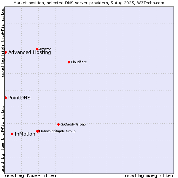 Market position of InMotion vs. PointDNS vs. Advanced Hosting