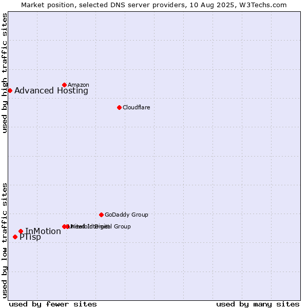 Market position of InMotion vs. PTisp vs. Advanced Hosting