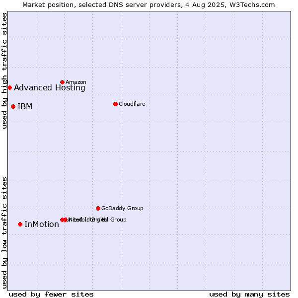 Market position of InMotion vs. IBM vs. Advanced Hosting