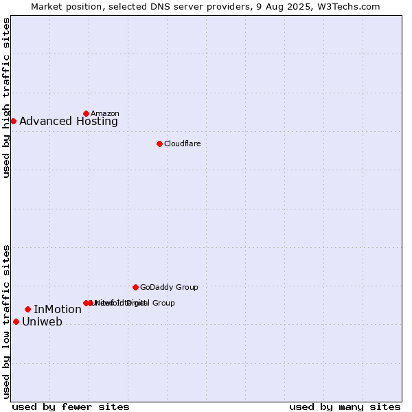 Market position of InMotion vs. Uniweb vs. Advanced Hosting