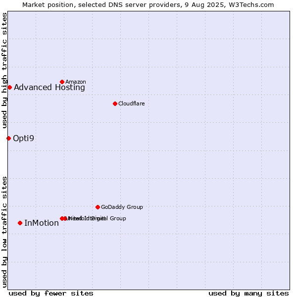 Market position of InMotion vs. Advanced Hosting vs. Opti9
