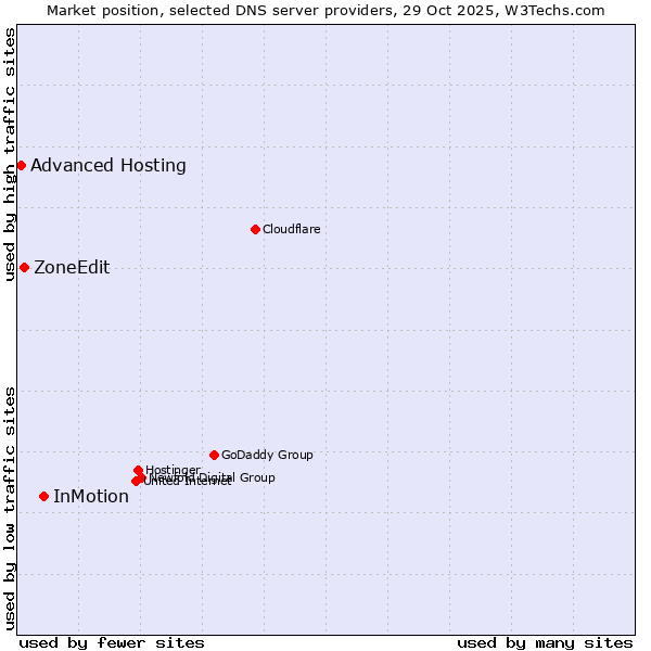 Market position of InMotion vs. ZoneEdit vs. Advanced Hosting
