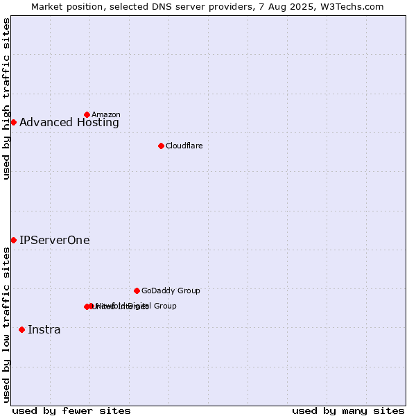 Market position of Instra vs. Advanced Hosting vs. IPServerOne