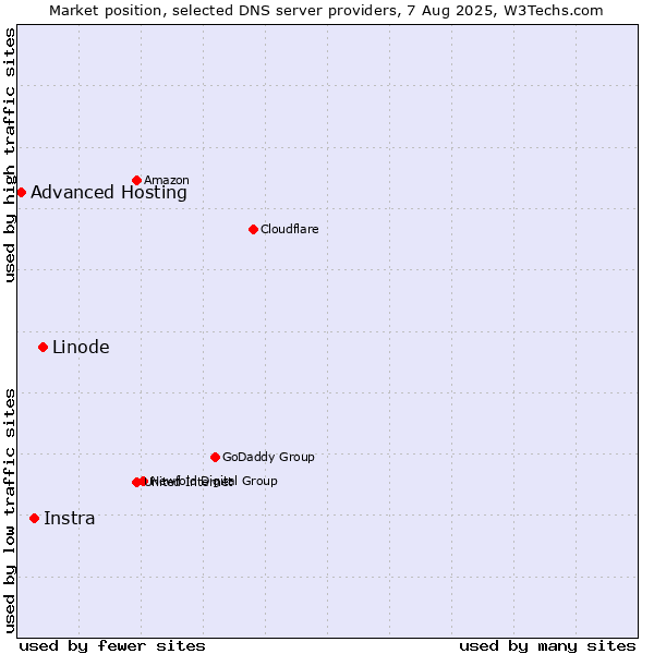 Market position of Linode vs. Instra vs. Advanced Hosting