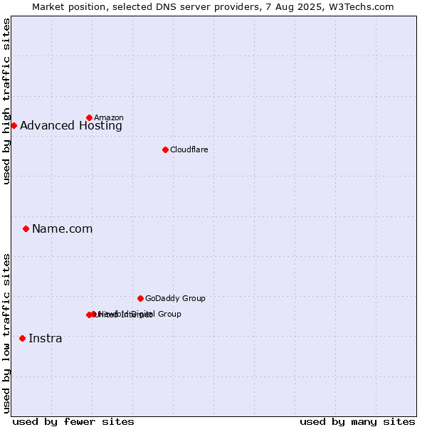 Market position of Name.com vs. Instra vs. Advanced Hosting