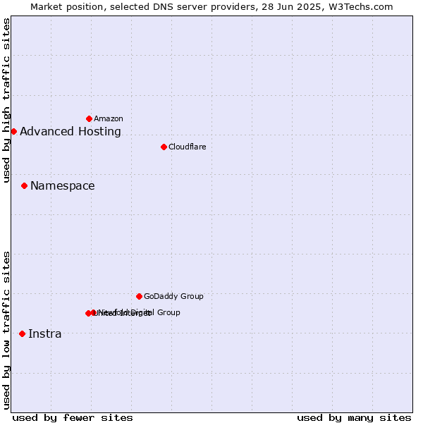 Market position of Namespace vs. Instra vs. Advanced Hosting