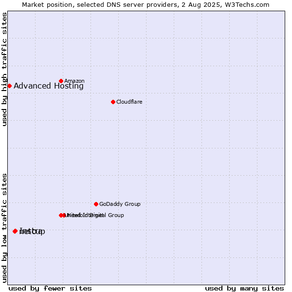 Market position of Instra vs. netcup vs. Advanced Hosting