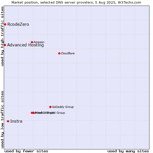Market position of Instra vs. RcodeZero vs. Advanced Hosting