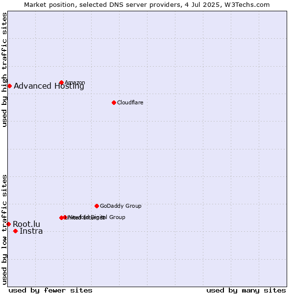 Market position of Instra vs. Advanced Hosting vs. Root.lu