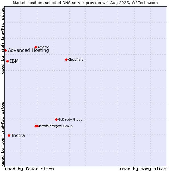 Market position of Instra vs. IBM vs. Advanced Hosting