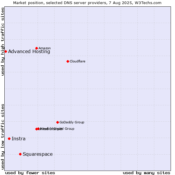 Market position of Squarespace vs. Instra vs. Advanced Hosting