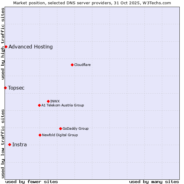Market position of Instra vs. Advanced Hosting vs. Topsec