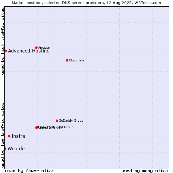 Market position of Instra vs. Advanced Hosting vs. Web.de