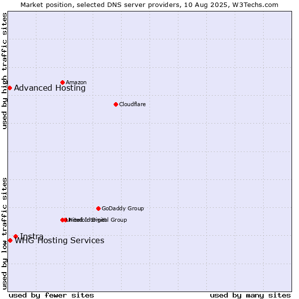 Market position of Instra vs. WHG Hosting Services vs. Advanced Hosting