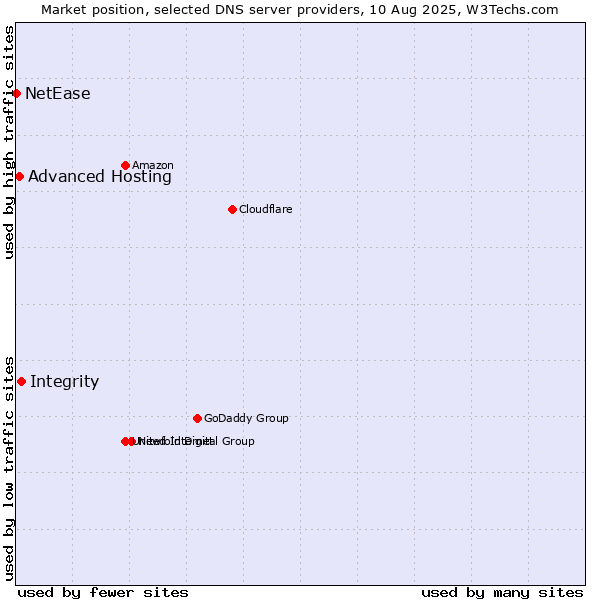 Market position of Integrity vs. Advanced Hosting vs. NetEase