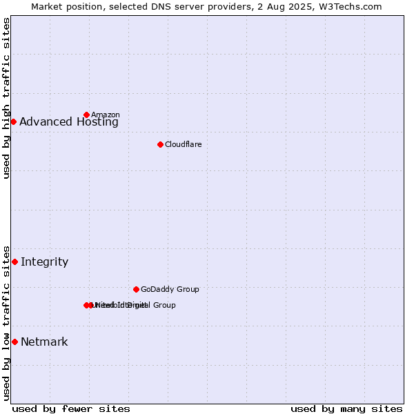 Market position of Integrity vs. Netmark vs. Advanced Hosting