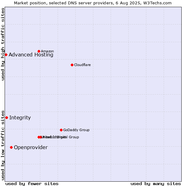 Market position of Openprovider vs. Integrity vs. Advanced Hosting