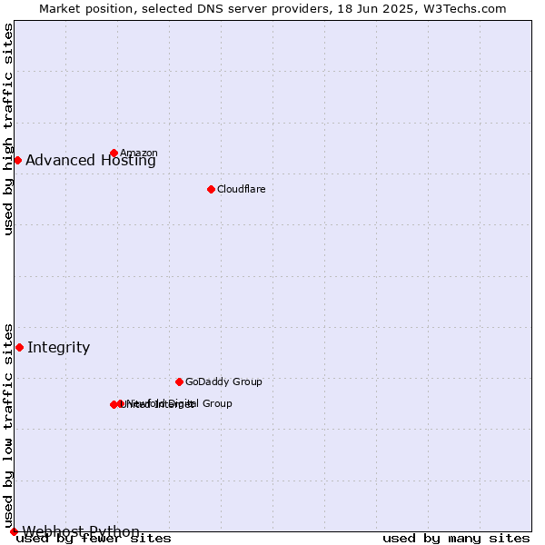 Market position of Integrity vs. Advanced Hosting vs. Webhost Python