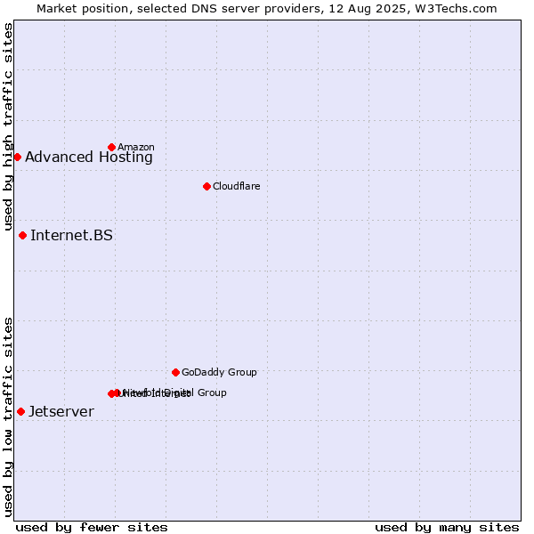Market position of Internet.BS vs. Jetserver vs. Advanced Hosting