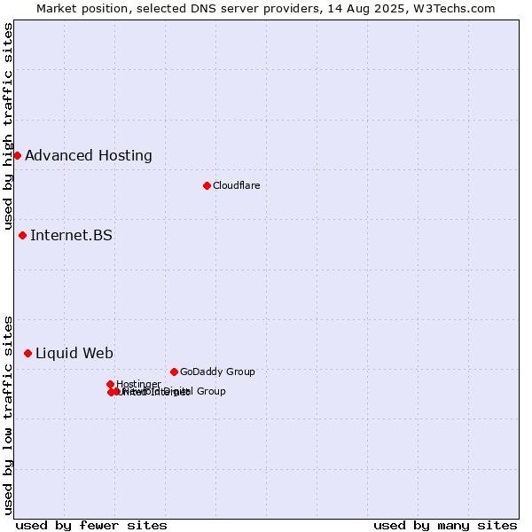 Market position of Liquid Web vs. Internet.BS vs. Advanced Hosting