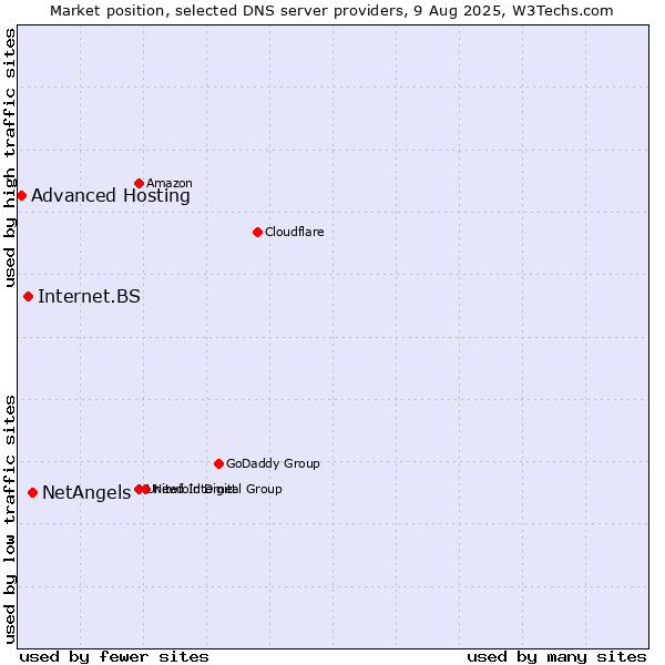 Market position of NetAngels vs. Internet.BS vs. Advanced Hosting