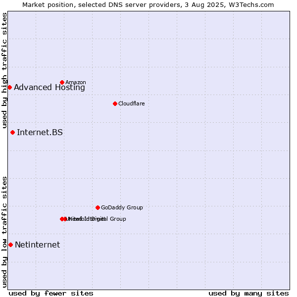 Market position of Internet.BS vs. Netinternet vs. Advanced Hosting