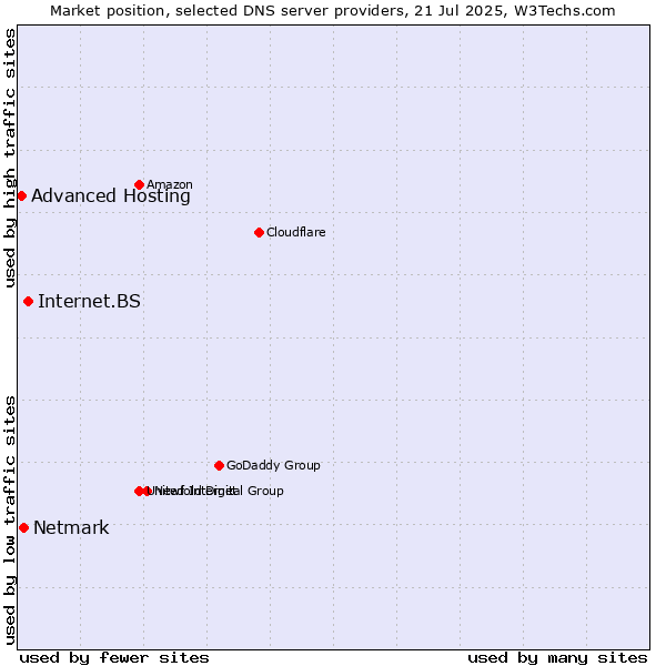 Market position of Internet.BS vs. Netmark vs. Advanced Hosting