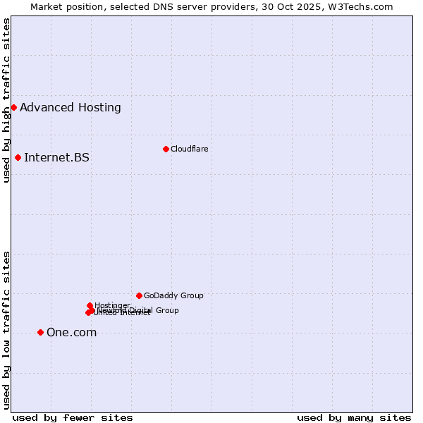 Market position of One.com vs. Internet.BS vs. Advanced Hosting