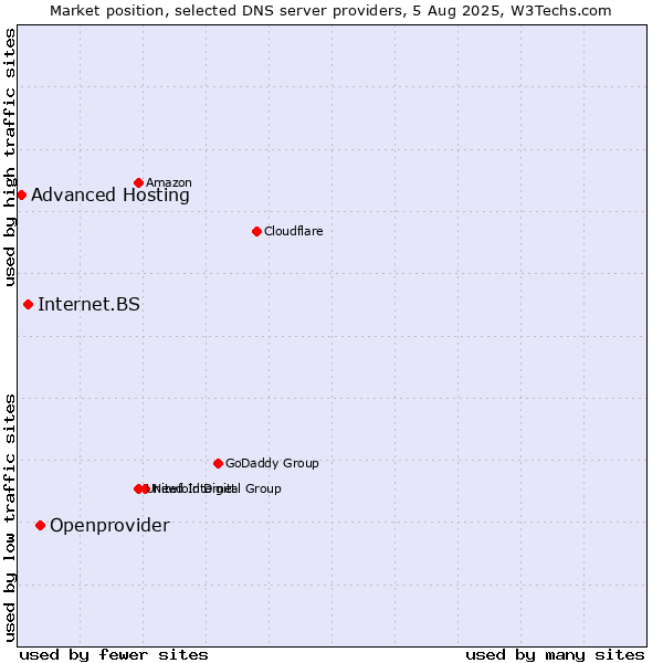 Market position of Openprovider vs. Internet.BS vs. Advanced Hosting