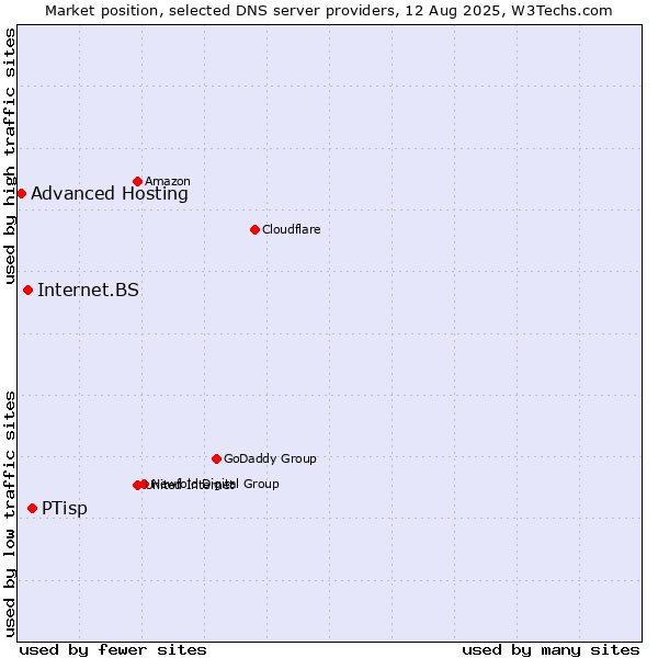 Market position of PTisp vs. Internet.BS vs. Advanced Hosting