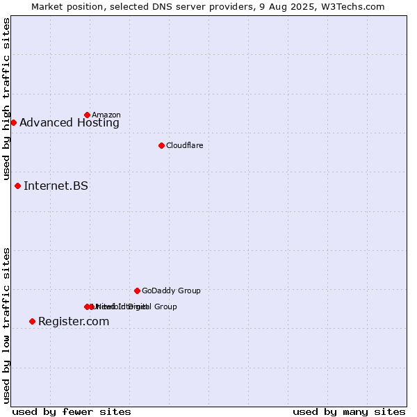 Market position of Register.com vs. Internet.BS vs. Advanced Hosting