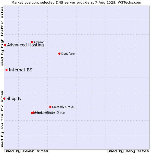 Market position of Internet.BS vs. Advanced Hosting vs. Shopify