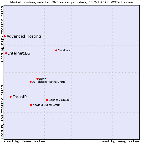 Market position of TransIP vs. Internet.BS vs. Advanced Hosting