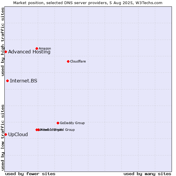 Market position of Internet.BS vs. UpCloud vs. Advanced Hosting