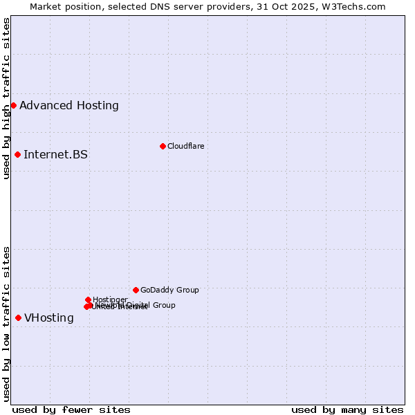 Market position of VHosting vs. Internet.BS vs. Advanced Hosting