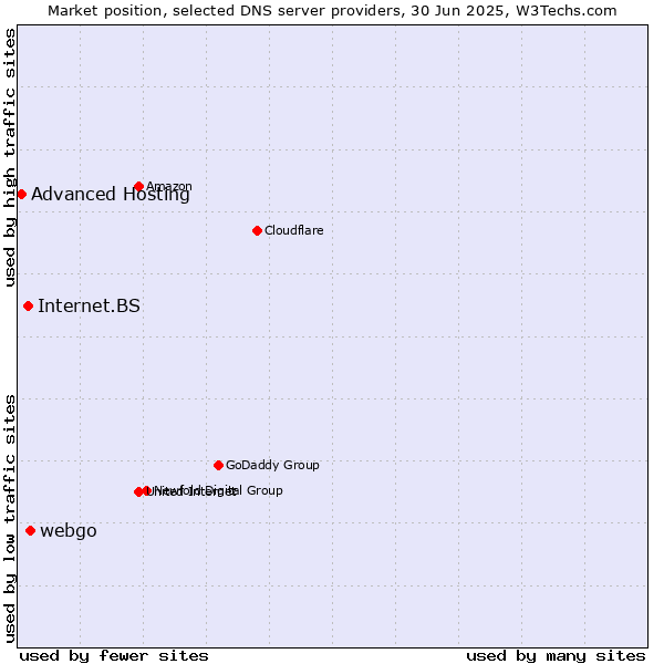 Market position of webgo vs. Internet.BS vs. Advanced Hosting