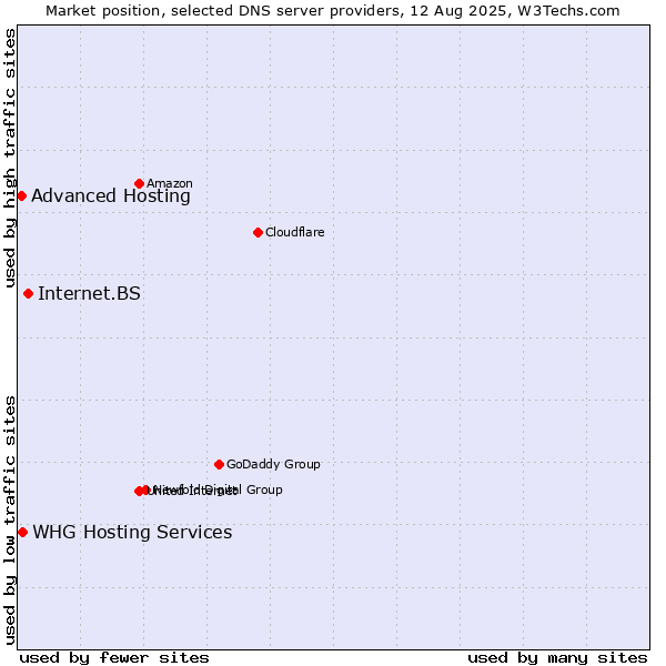 Market position of Internet.BS vs. WHG Hosting Services vs. Advanced Hosting