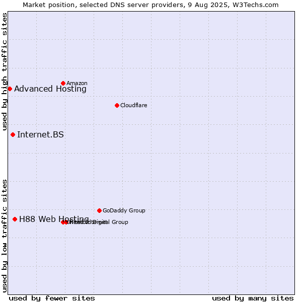 Market position of H88 Web Hosting vs. Internet.BS vs. Advanced Hosting