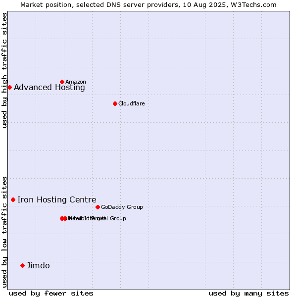 Market position of Jimdo vs. Iron Hosting Centre vs. Advanced Hosting