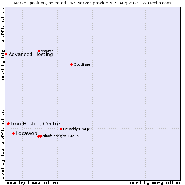 Market position of Locaweb vs. Iron Hosting Centre vs. Advanced Hosting