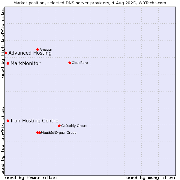 Market position of Iron Hosting Centre vs. MarkMonitor vs. Advanced Hosting