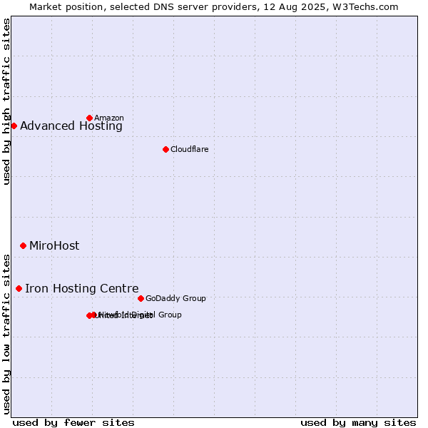 Market position of MiroHost vs. Iron Hosting Centre vs. Advanced Hosting