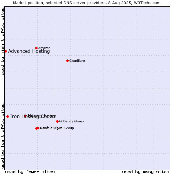 Market position of Namecheap vs. Iron Hosting Centre vs. Advanced Hosting