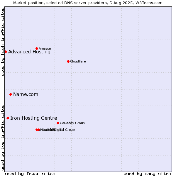 Market position of Name.com vs. Iron Hosting Centre vs. Advanced Hosting