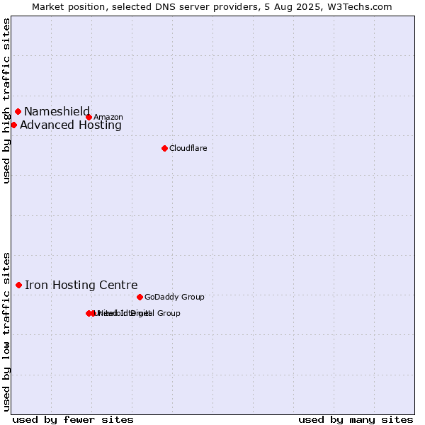 Market position of Iron Hosting Centre vs. Nameshield vs. Advanced Hosting