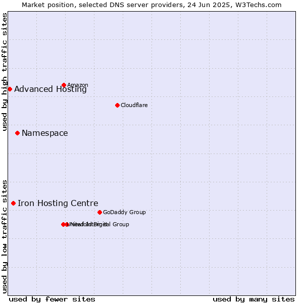 Market position of Namespace vs. Iron Hosting Centre vs. Advanced Hosting