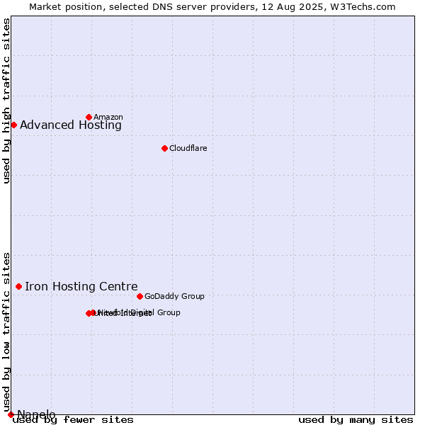 Market position of Iron Hosting Centre vs. Advanced Hosting vs. Nanelo